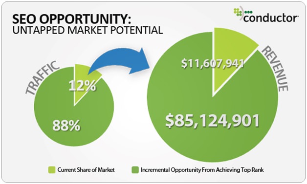 SEO-opportunity